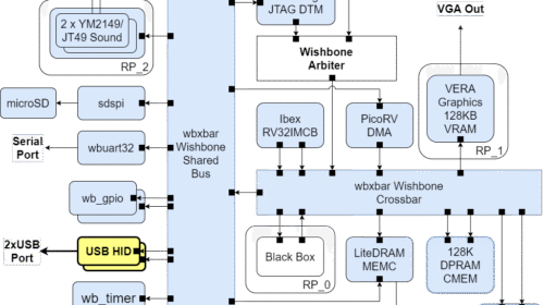 Arch Diagram USB Focus