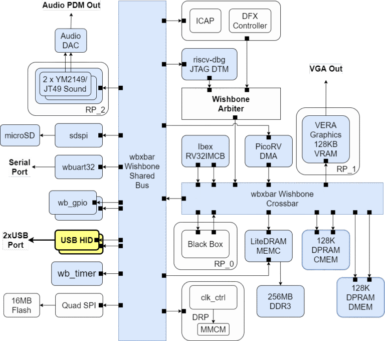 Arch Diagram USB Focus