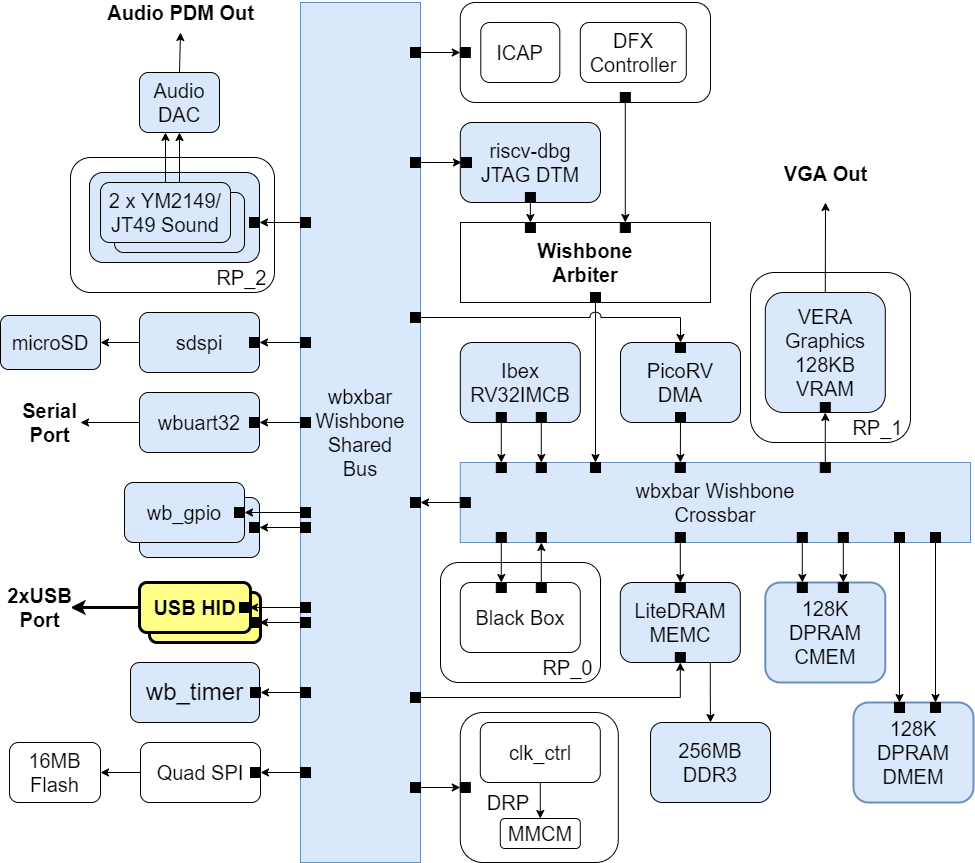 Arch Diagram USB Focus