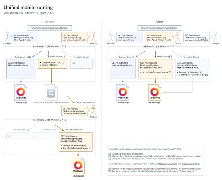 WMF Unified mobile routing 2025
