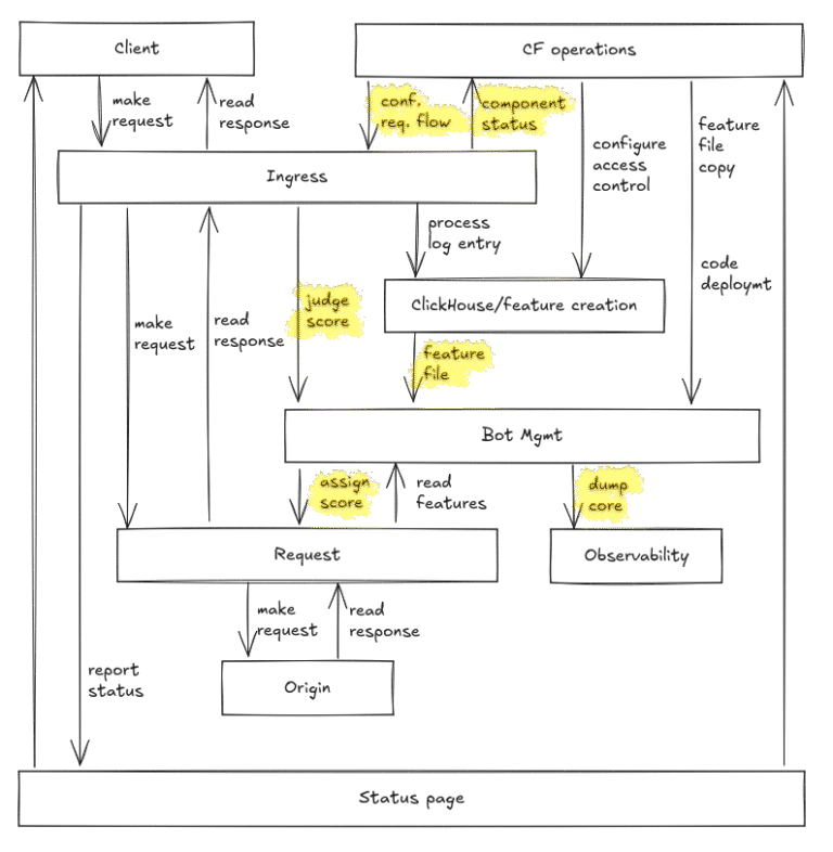 cloudflare outage 01