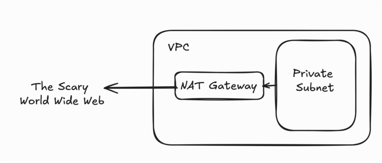 nat gateway diagram