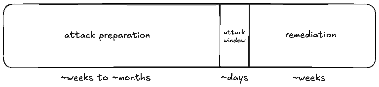 supply chain attack timeline