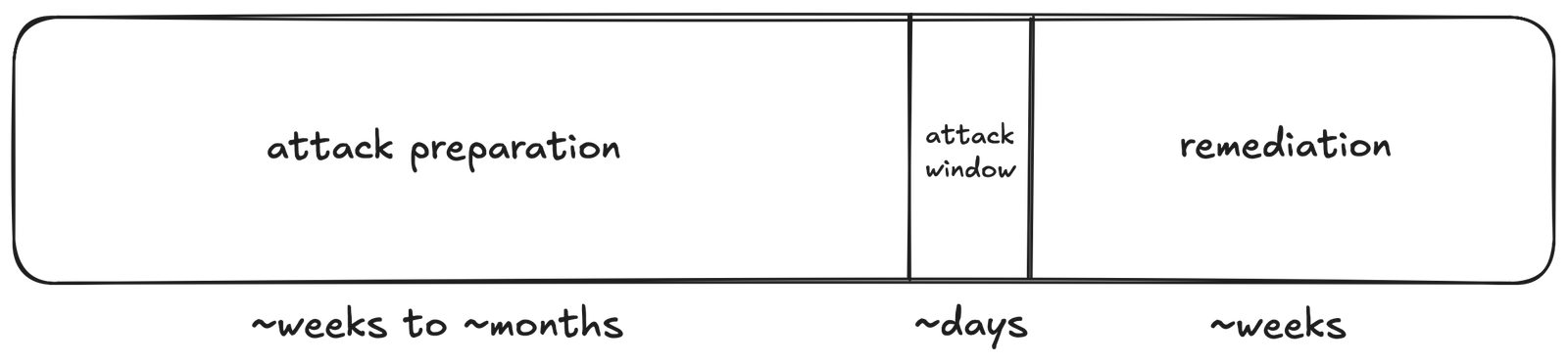 supply chain attack timeline