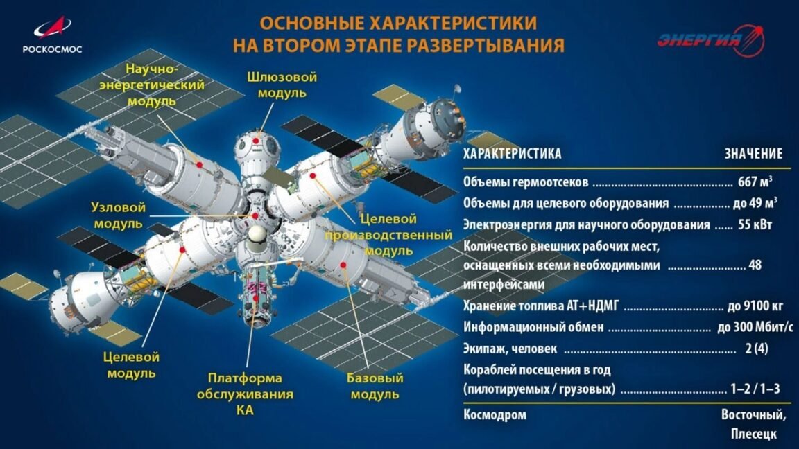 Photo 1 Basic Characteristics Russian Orbital Station Development Stage 2