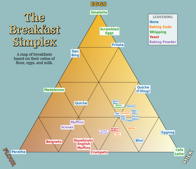breakfast simplex 4