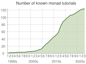 Monad tutorials chart
