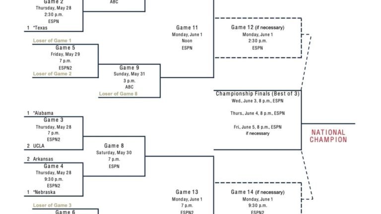 WCWS bracket