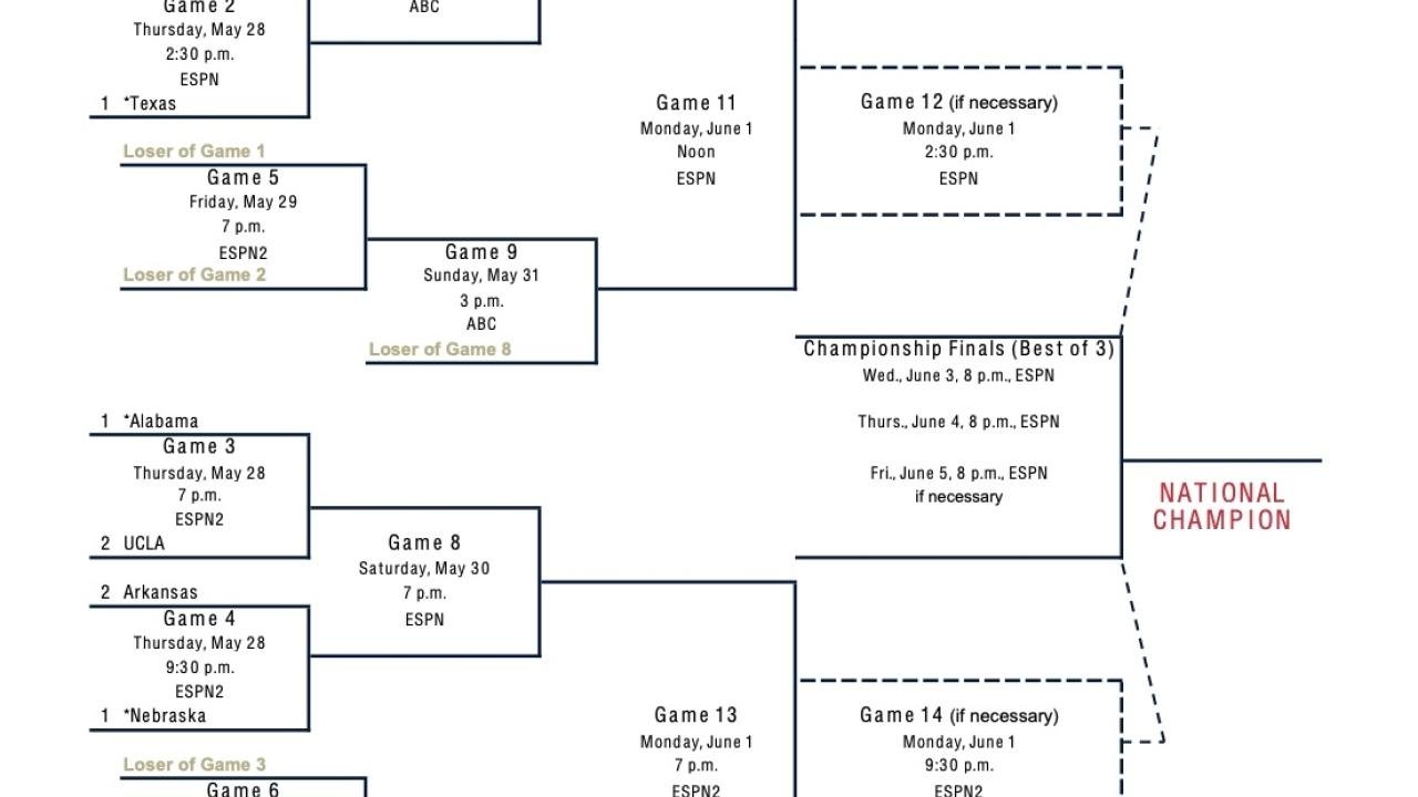 WCWS bracket