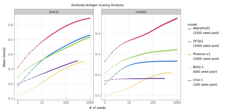 antibody antigen scaling
