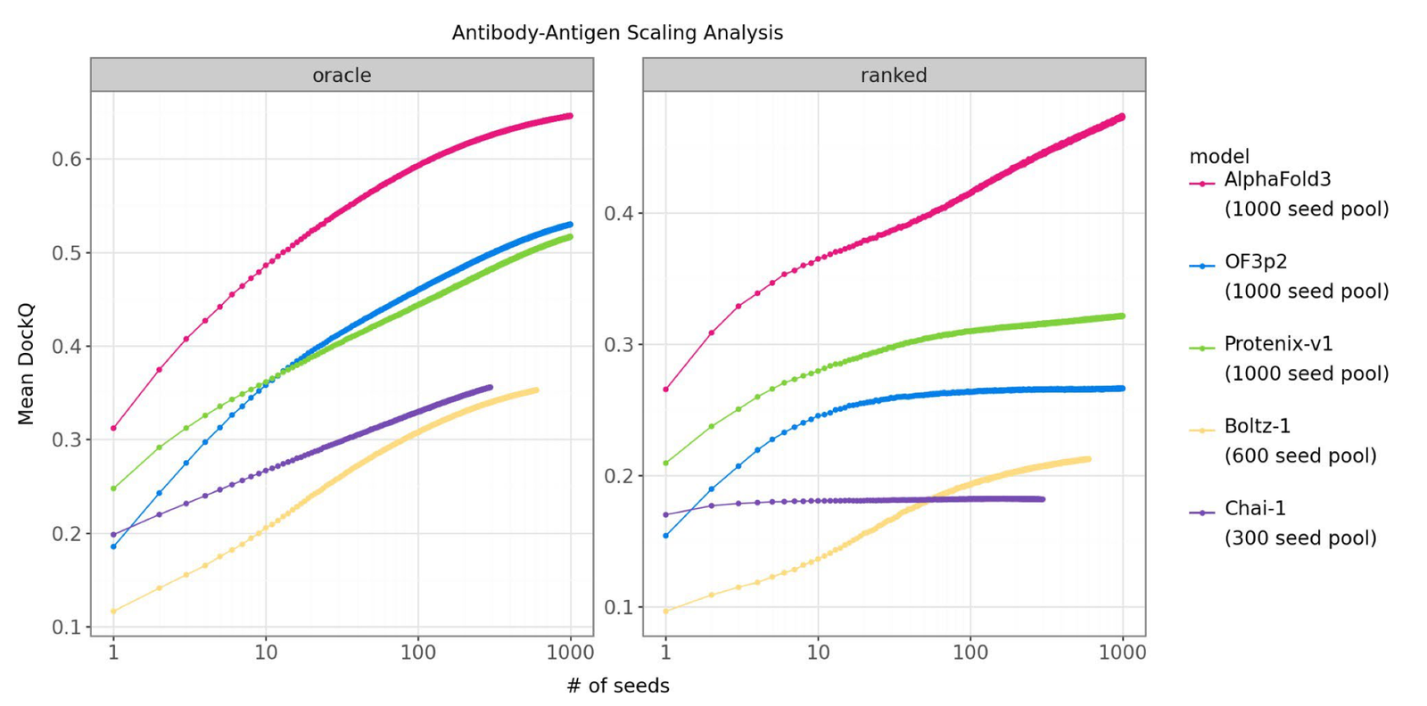 antibody antigen scaling