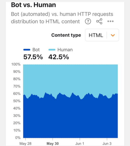 cloudflare html bot