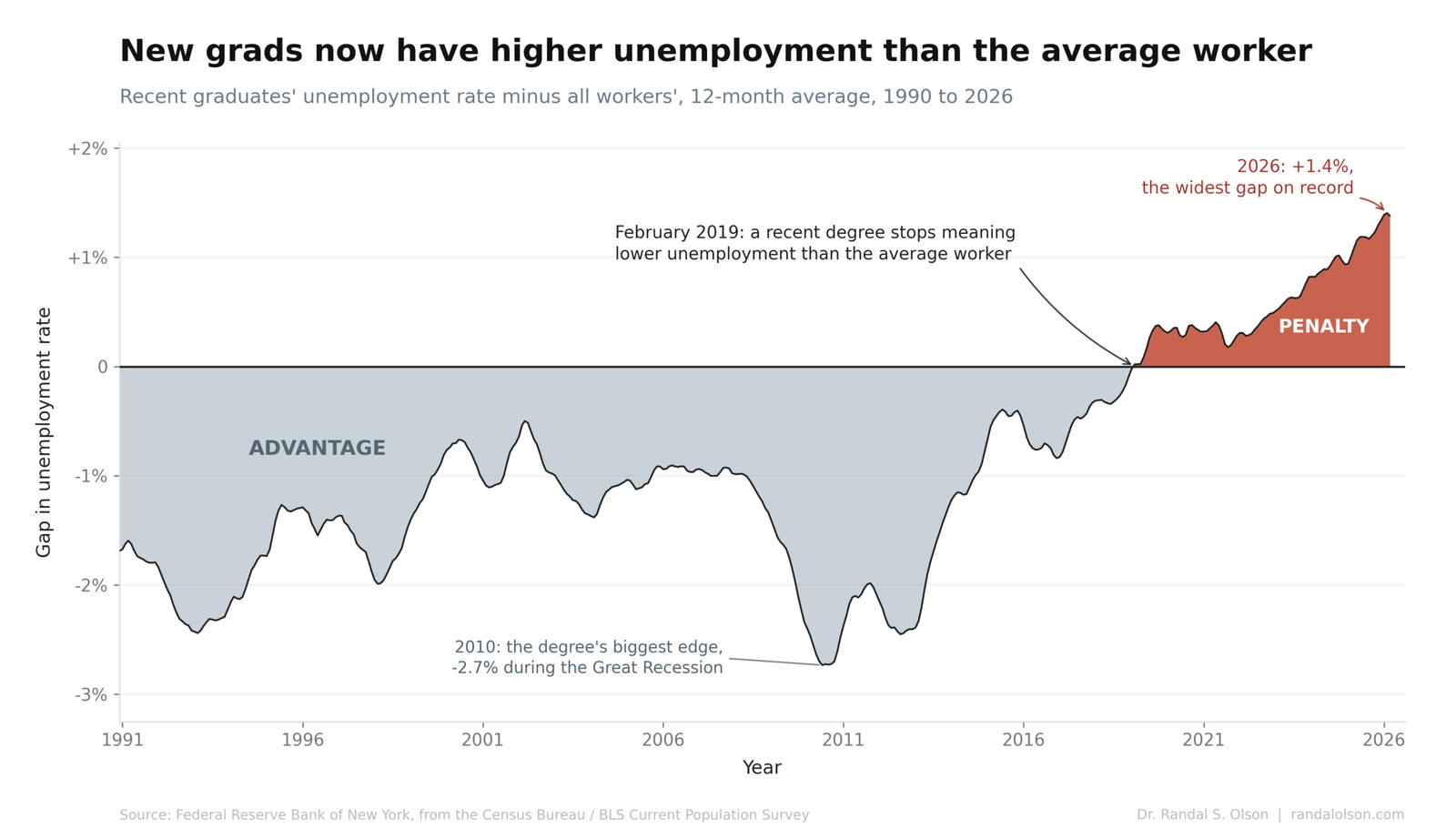 recent grad unemployment flip scaled